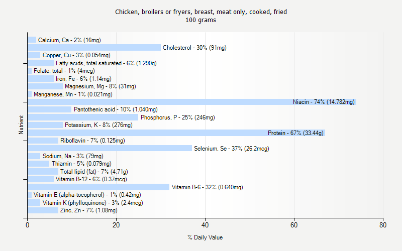 Chicken Nutrition Facts Chart