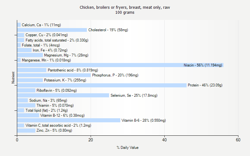 % Daily Value for Chicken, broilers or fryers, breast, meat only, raw 100 grams 