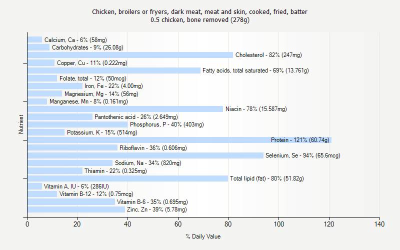 % Daily Value for Chicken, broilers or fryers, dark meat, meat and skin, cooked, fried, batter 0.5 chicken, bone removed (278g)