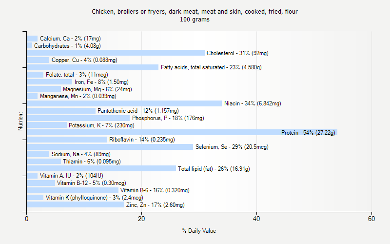 % Daily Value for Chicken, broilers or fryers, dark meat, meat and skin, cooked, fried, flour 100 grams 