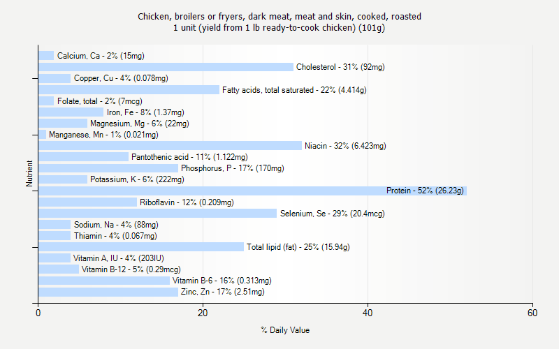 % Daily Value for Chicken, broilers or fryers, dark meat, meat and skin, cooked, roasted 1 unit (yield from 1 lb ready-to-cook chicken) (101g)