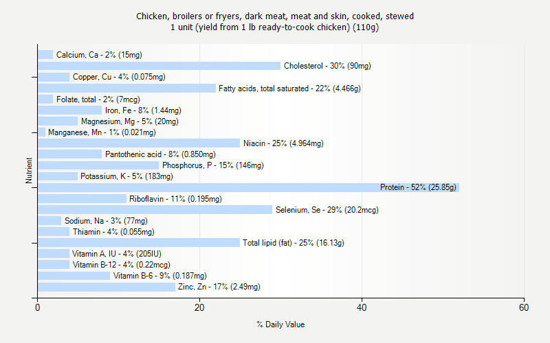 % Daily Value for Chicken, broilers or fryers, dark meat, meat and skin, cooked, stewed 1 unit (yield from 1 lb ready-to-cook chicken) (110g)