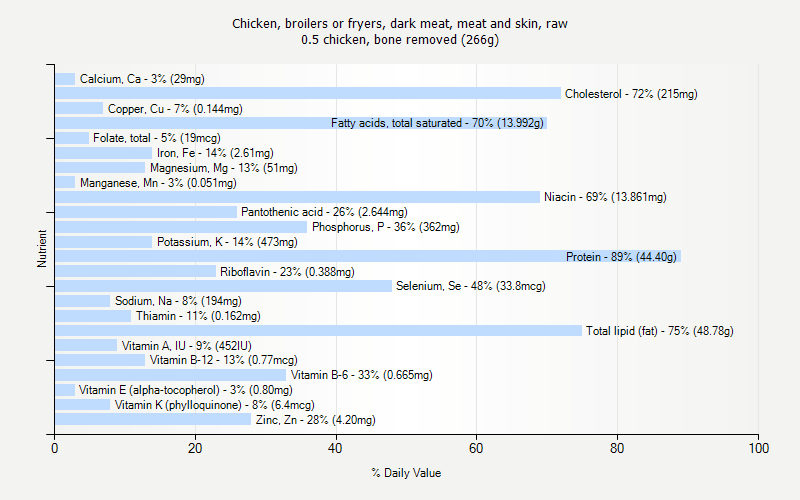 % Daily Value for Chicken, broilers or fryers, dark meat, meat and skin, raw 0.5 chicken, bone removed (266g)