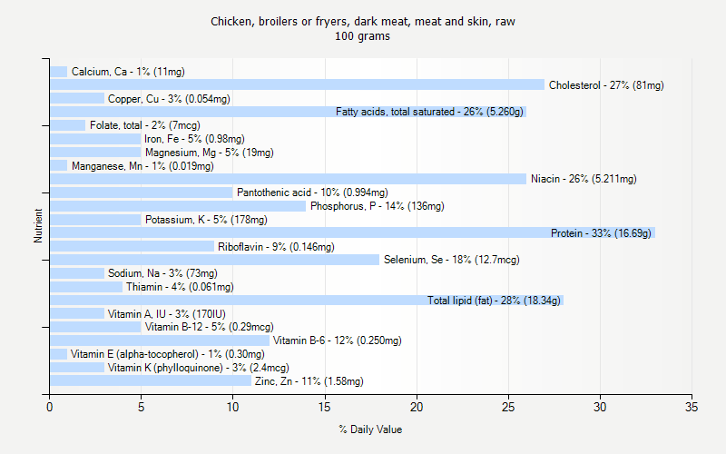 % Daily Value for Chicken, broilers or fryers, dark meat, meat and skin, raw 100 grams 