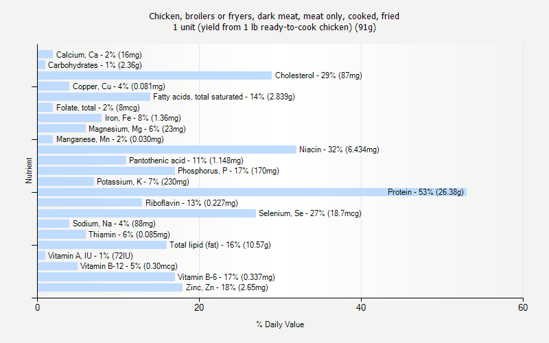 % Daily Value for Chicken, broilers or fryers, dark meat, meat only, cooked, fried 1 unit (yield from 1 lb ready-to-cook chicken) (91g)