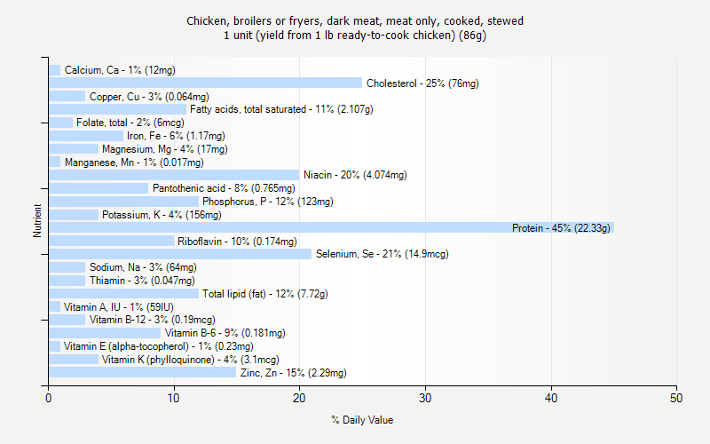 % Daily Value for Chicken, broilers or fryers, dark meat, meat only, cooked, stewed 1 unit (yield from 1 lb ready-to-cook chicken) (86g)