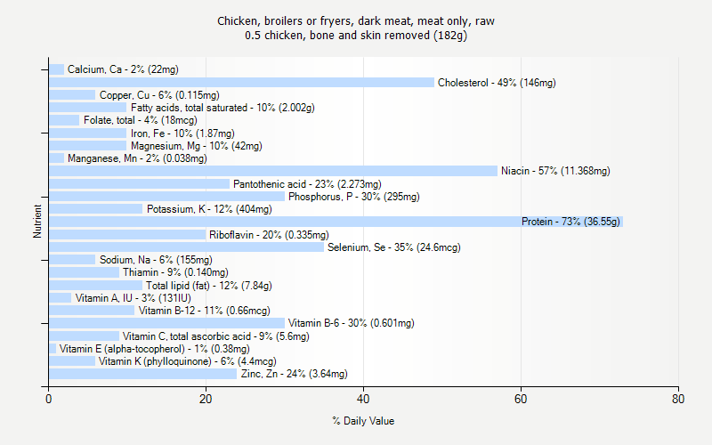 % Daily Value for Chicken, broilers or fryers, dark meat, meat only, raw 0.5 chicken, bone and skin removed (182g)