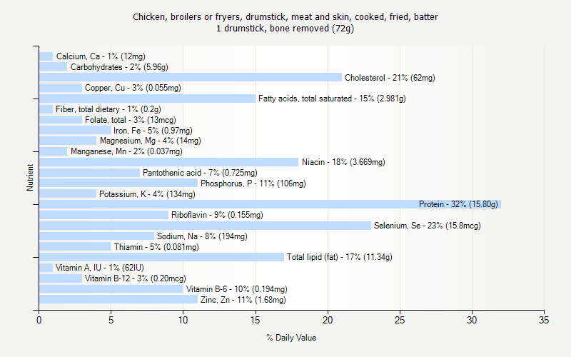 % Daily Value for Chicken, broilers or fryers, drumstick, meat and skin, cooked, fried, batter 1 drumstick, bone removed (72g)