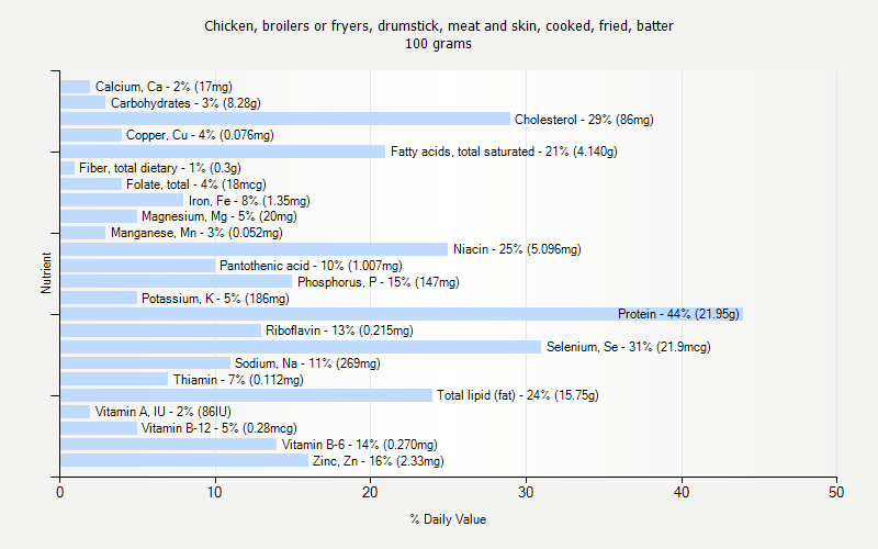 % Daily Value for Chicken, broilers or fryers, drumstick, meat and skin, cooked, fried, batter 100 grams 