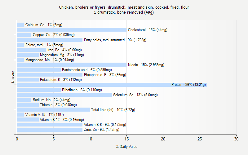 % Daily Value for Chicken, broilers or fryers, drumstick, meat and skin, cooked, fried, flour 1 drumstick, bone removed (49g)