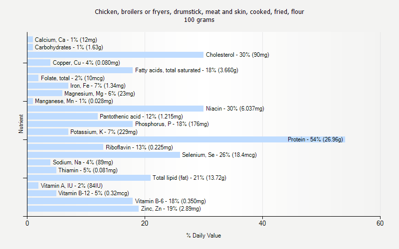 % Daily Value for Chicken, broilers or fryers, drumstick, meat and skin, cooked, fried, flour 100 grams 