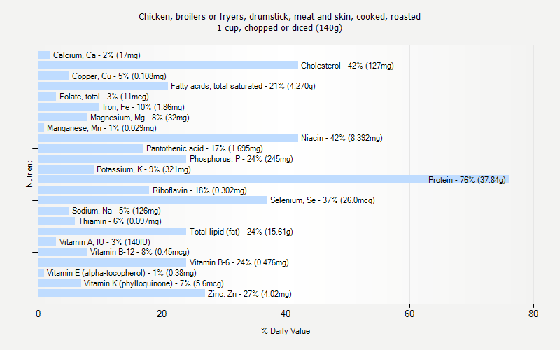 % Daily Value for Chicken, broilers or fryers, drumstick, meat and skin, cooked, roasted 1 cup, chopped or diced (140g)