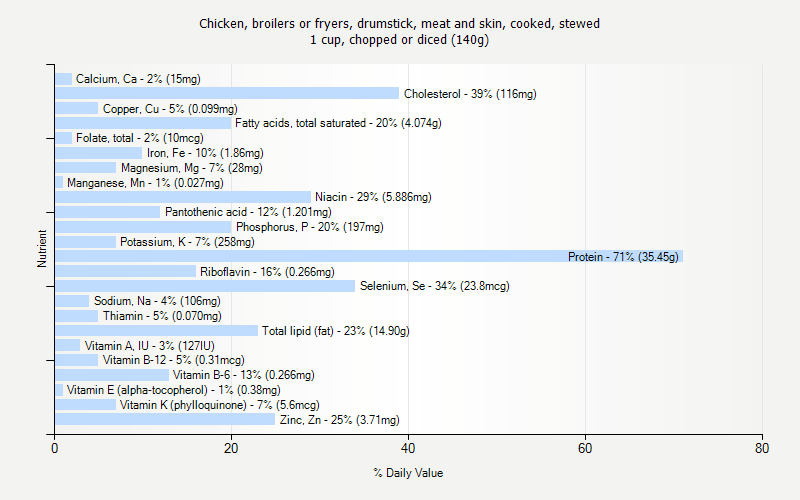 % Daily Value for Chicken, broilers or fryers, drumstick, meat and skin, cooked, stewed 1 cup, chopped or diced (140g)