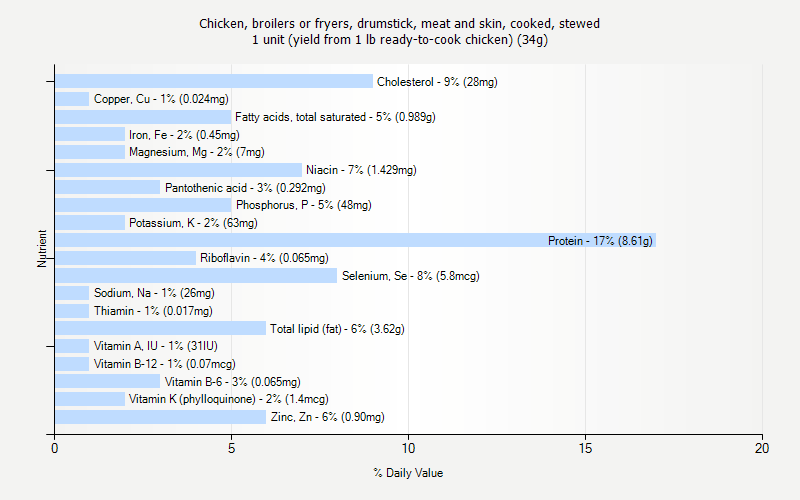 % Daily Value for Chicken, broilers or fryers, drumstick, meat and skin, cooked, stewed 1 unit (yield from 1 lb ready-to-cook chicken) (34g)