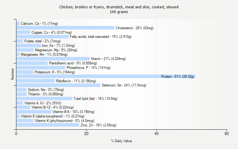 % Daily Value for Chicken, broilers or fryers, drumstick, meat and skin, cooked, stewed 100 grams 