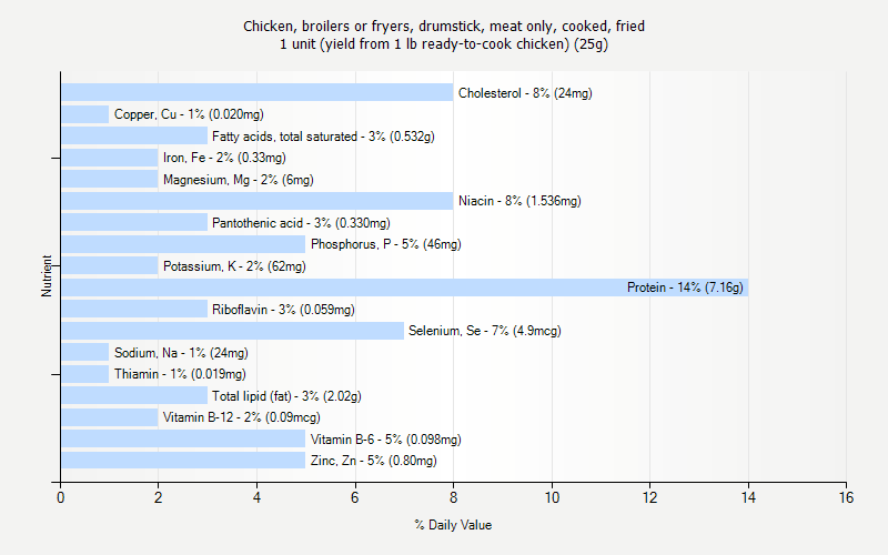 Drumstick Weight Chart