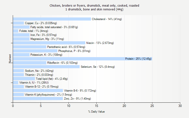 % Daily Value for Chicken, broilers or fryers, drumstick, meat only, cooked, roasted 1 drumstick, bone and skin removed (44g)