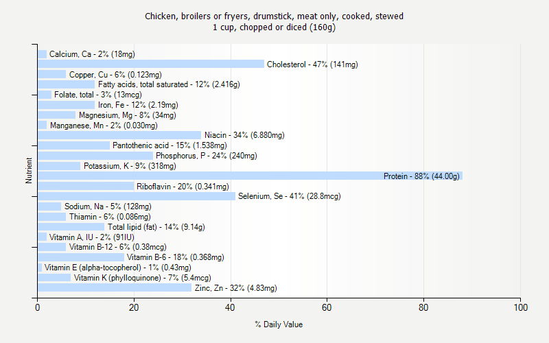 % Daily Value for Chicken, broilers or fryers, drumstick, meat only, cooked, stewed 1 cup, chopped or diced (160g)