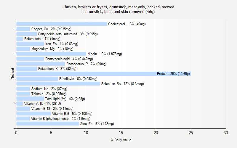 % Daily Value for Chicken, broilers or fryers, drumstick, meat only, cooked, stewed 1 drumstick, bone and skin removed (46g)