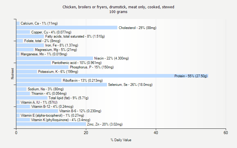 % Daily Value for Chicken, broilers or fryers, drumstick, meat only, cooked, stewed 100 grams 