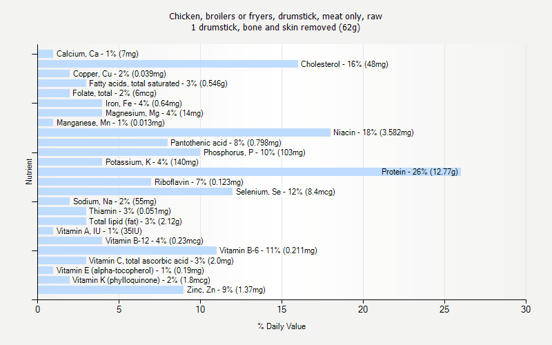 % Daily Value for Chicken, broilers or fryers, drumstick, meat only, raw 1 drumstick, bone and skin removed (62g)