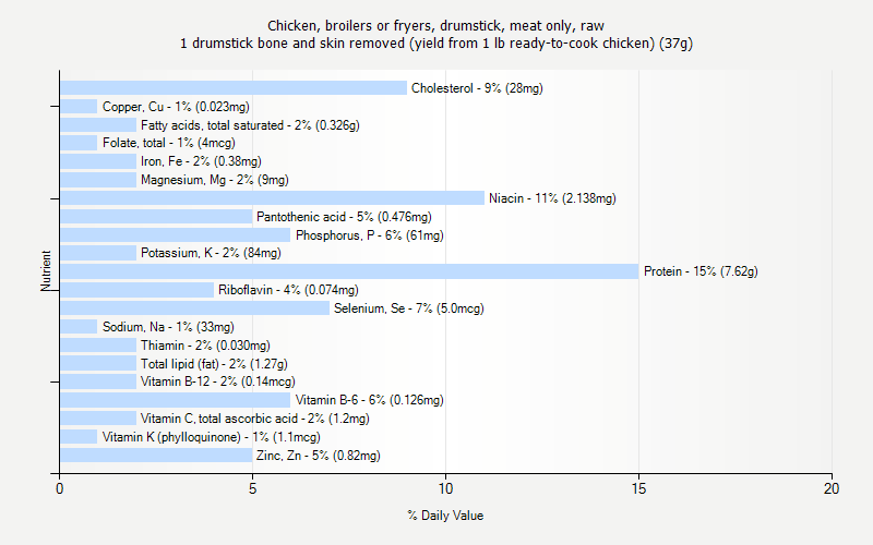 Drumstick Weight Chart