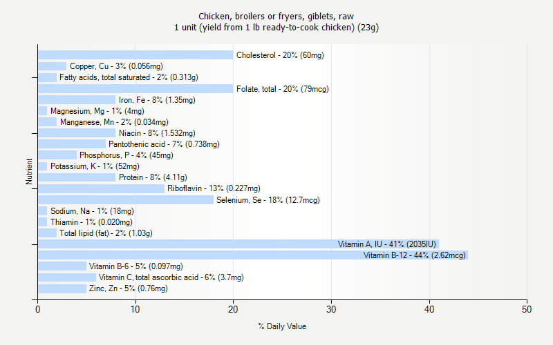 % Daily Value for Chicken, broilers or fryers, giblets, raw 1 unit (yield from 1 lb ready-to-cook chicken) (23g)