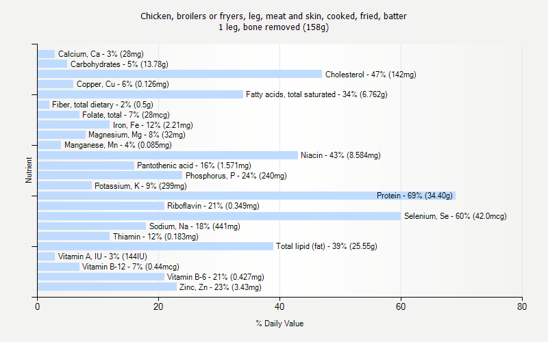 % Daily Value for Chicken, broilers or fryers, leg, meat and skin, cooked, fried, batter 1 leg, bone removed (158g)