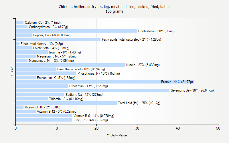 % Daily Value for Chicken, broilers or fryers, leg, meat and skin, cooked, fried, batter 100 grams 