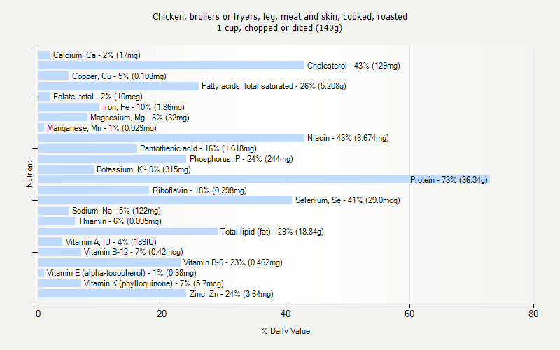 % Daily Value for Chicken, broilers or fryers, leg, meat and skin, cooked, roasted 1 cup, chopped or diced (140g)