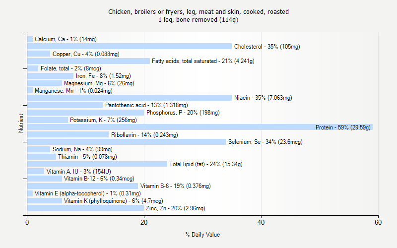 % Daily Value for Chicken, broilers or fryers, leg, meat and skin, cooked, roasted 1 leg, bone removed (114g)