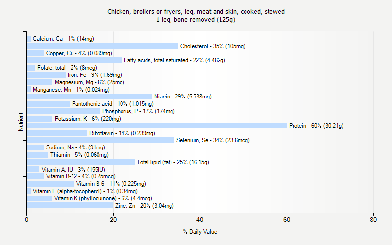 % Daily Value for Chicken, broilers or fryers, leg, meat and skin, cooked, stewed 1 leg, bone removed (125g)