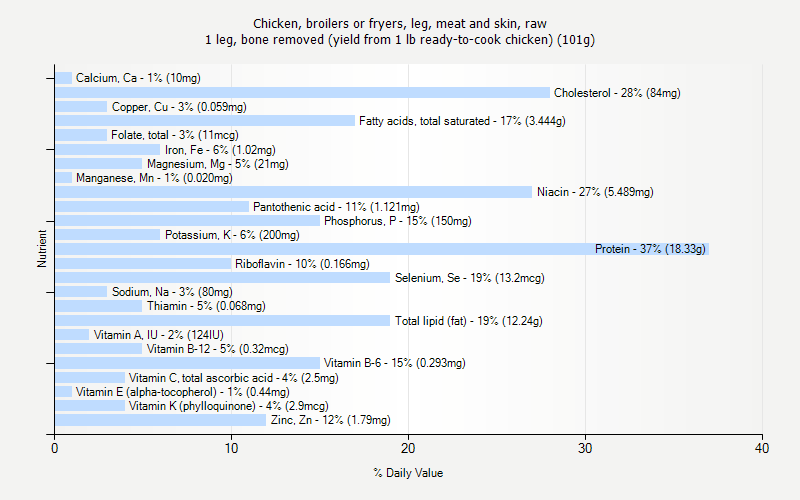 % Daily Value for Chicken, broilers or fryers, leg, meat and skin, raw 1 leg, bone removed (yield from 1 lb ready-to-cook chicken) (101g)