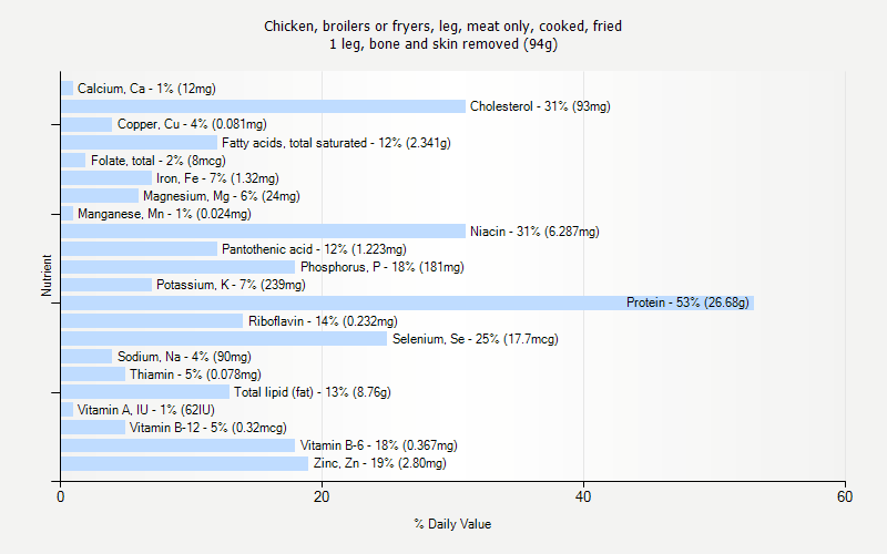 % Daily Value for Chicken, broilers or fryers, leg, meat only, cooked, fried 1 leg, bone and skin removed (94g)