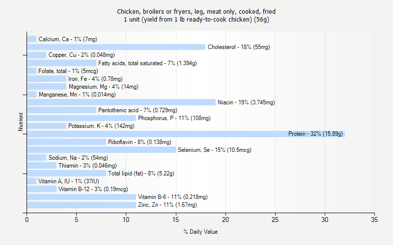 % Daily Value for Chicken, broilers or fryers, leg, meat only, cooked, fried 1 unit (yield from 1 lb ready-to-cook chicken) (56g)