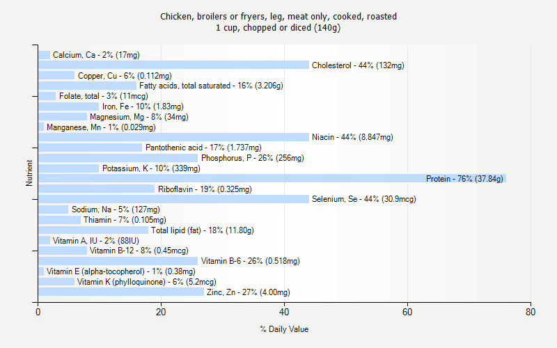 % Daily Value for Chicken, broilers or fryers, leg, meat only, cooked, roasted 1 cup, chopped or diced (140g)