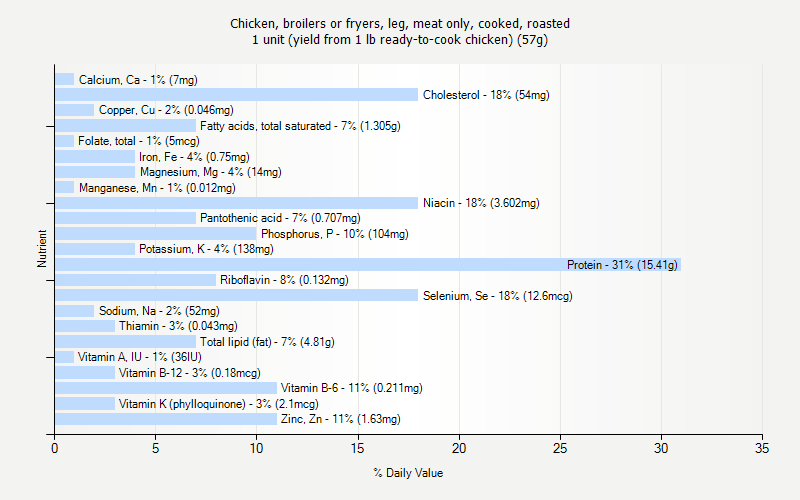 % Daily Value for Chicken, broilers or fryers, leg, meat only, cooked, roasted 1 unit (yield from 1 lb ready-to-cook chicken) (57g)