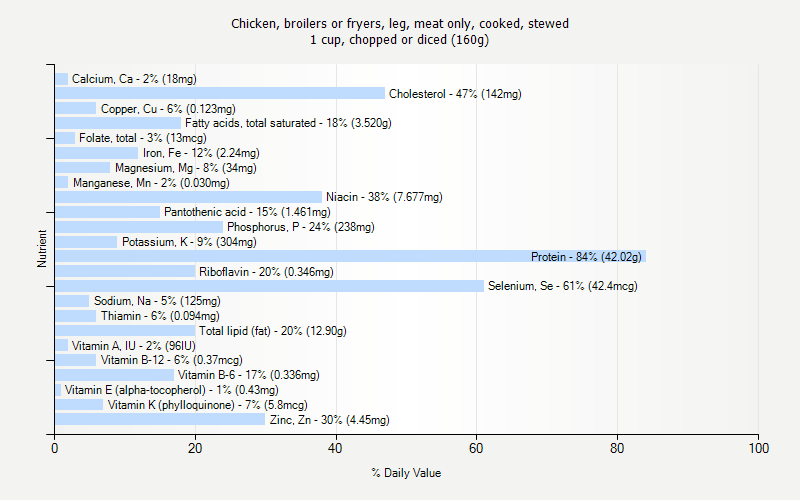 % Daily Value for Chicken, broilers or fryers, leg, meat only, cooked, stewed 1 cup, chopped or diced (160g)