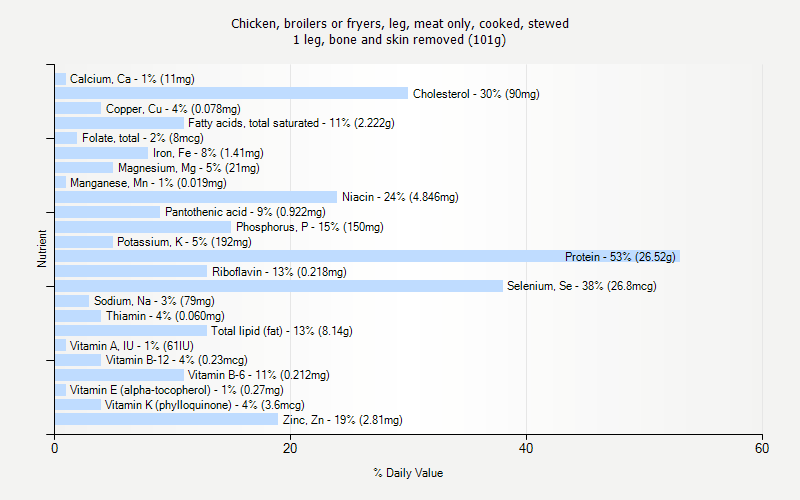 % Daily Value for Chicken, broilers or fryers, leg, meat only, cooked, stewed 1 leg, bone and skin removed (101g)