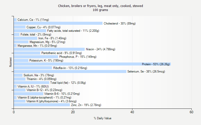 % Daily Value for Chicken, broilers or fryers, leg, meat only, cooked, stewed 100 grams 