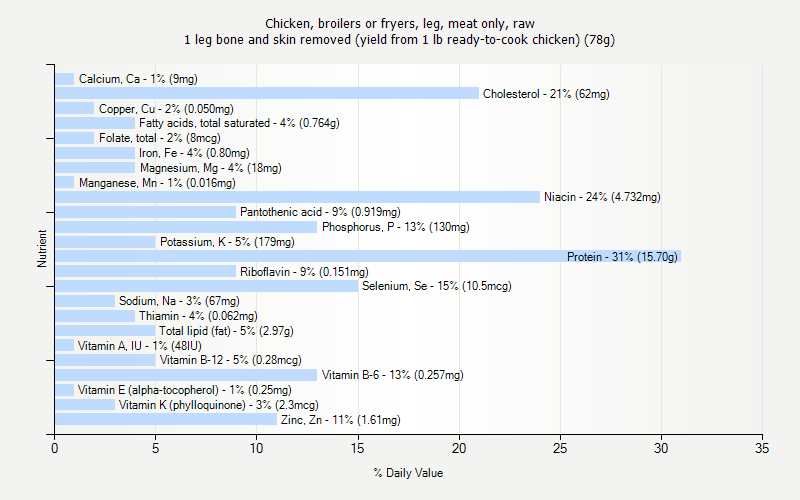 % Daily Value for Chicken, broilers or fryers, leg, meat only, raw 1 leg bone and skin removed (yield from 1 lb ready-to-cook chicken) (78g)