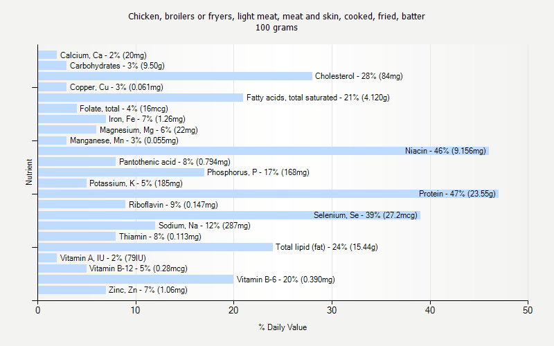 % Daily Value for Chicken, broilers or fryers, light meat, meat and skin, cooked, fried, batter 100 grams 