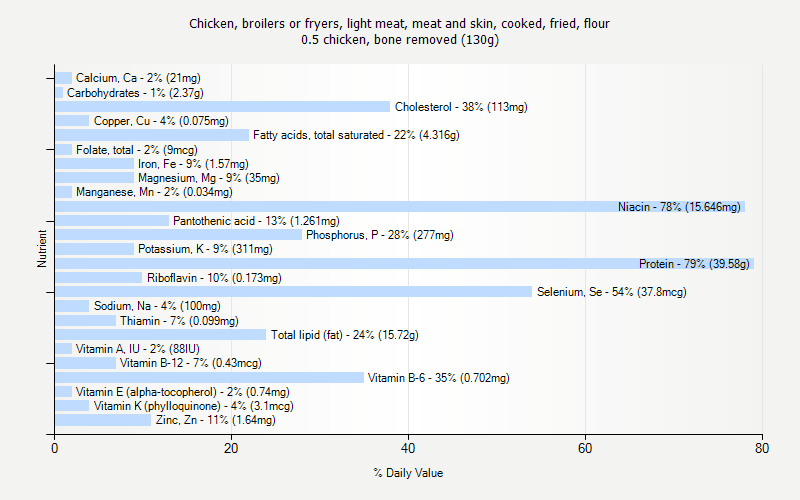 % Daily Value for Chicken, broilers or fryers, light meat, meat and skin, cooked, fried, flour 0.5 chicken, bone removed (130g)