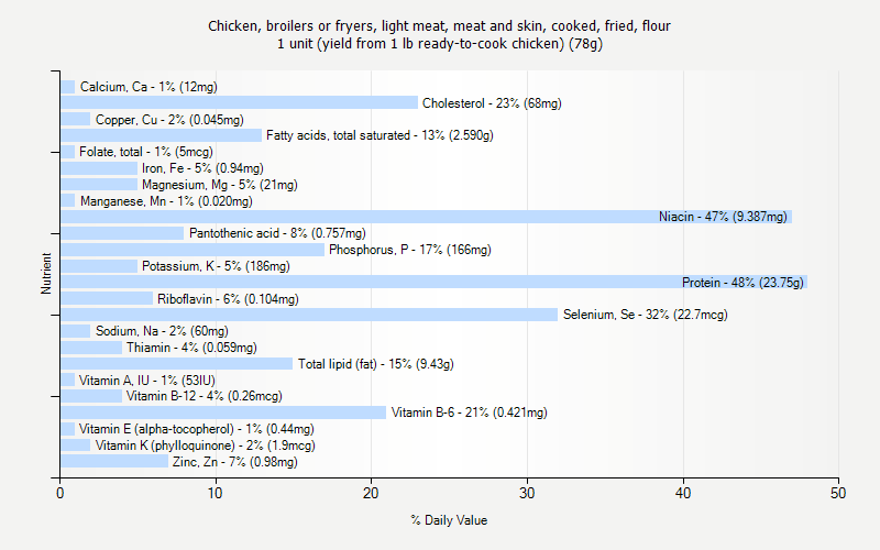 % Daily Value for Chicken, broilers or fryers, light meat, meat and skin, cooked, fried, flour 1 unit (yield from 1 lb ready-to-cook chicken) (78g)