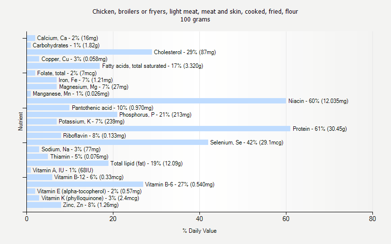 % Daily Value for Chicken, broilers or fryers, light meat, meat and skin, cooked, fried, flour 100 grams 
