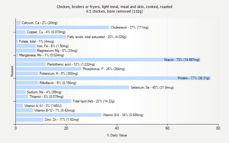 % Daily Value for Chicken, broilers or fryers, light meat, meat and skin, cooked, roasted 0.5 chicken, bone removed (132g)