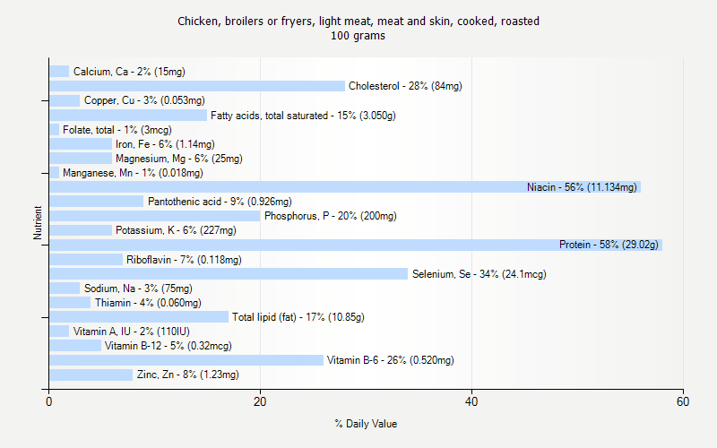 % Daily Value for Chicken, broilers or fryers, light meat, meat and skin, cooked, roasted 100 grams 