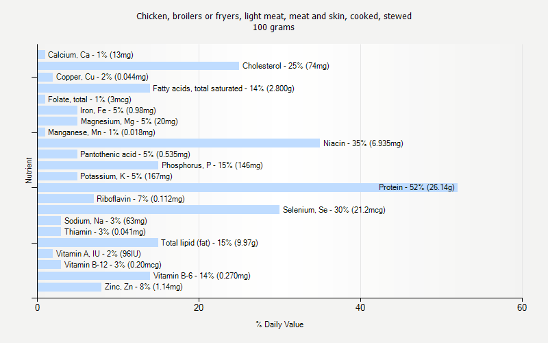 % Daily Value for Chicken, broilers or fryers, light meat, meat and skin, cooked, stewed 100 grams 