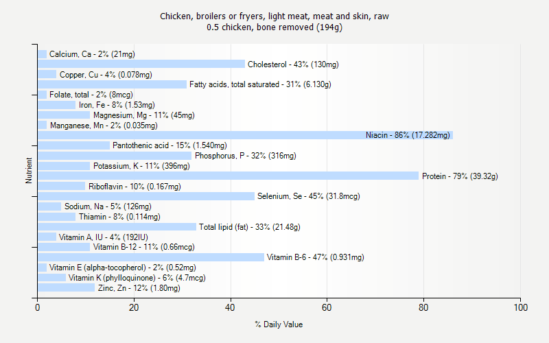 % Daily Value for Chicken, broilers or fryers, light meat, meat and skin, raw 0.5 chicken, bone removed (194g)