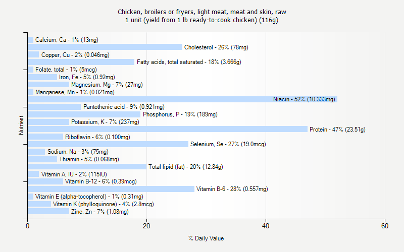 % Daily Value for Chicken, broilers or fryers, light meat, meat and skin, raw 1 unit (yield from 1 lb ready-to-cook chicken) (116g)